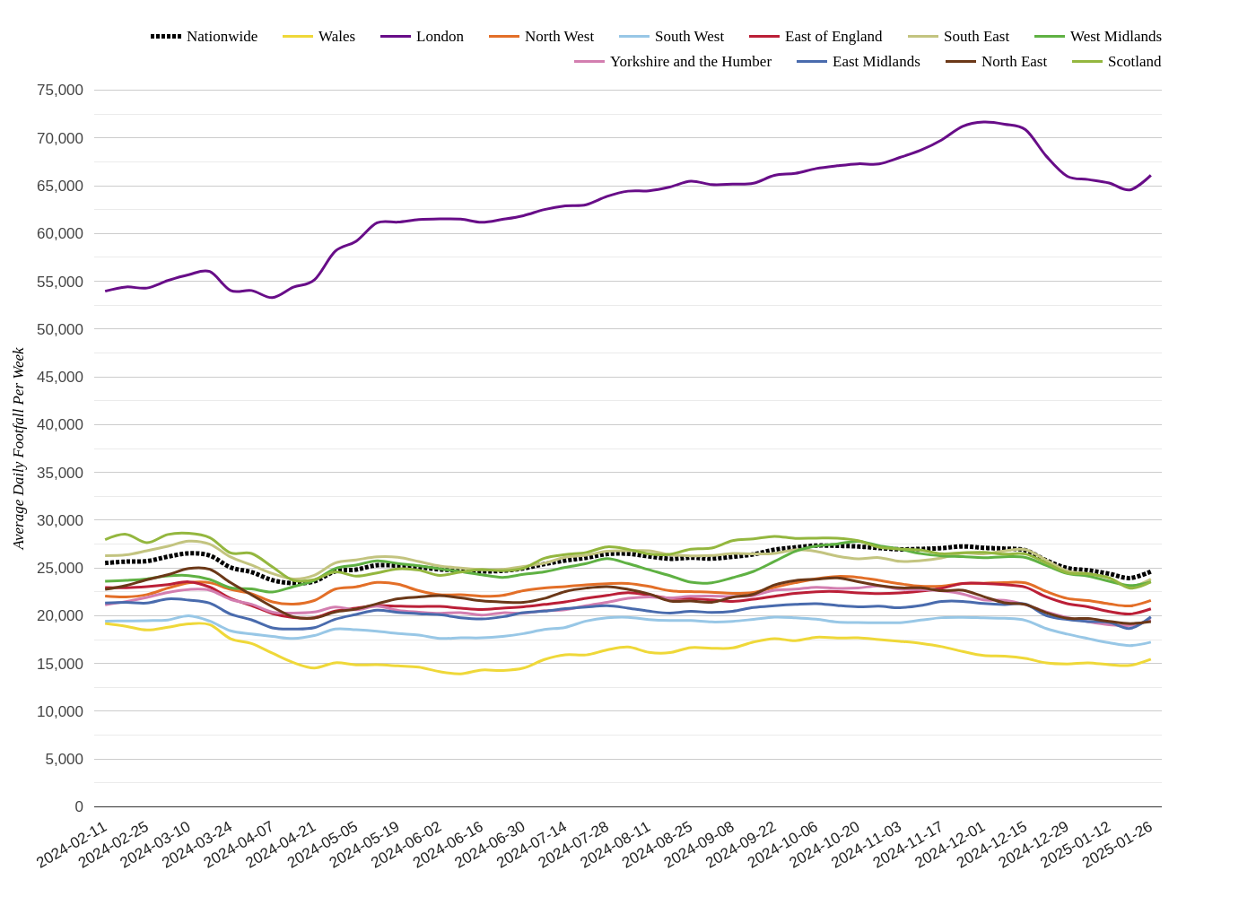 High Streets & Town Centres Footfall Report: Week 4, 2025