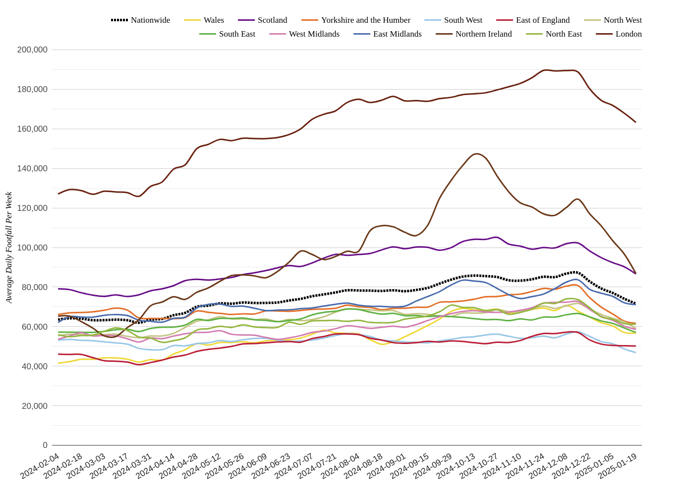 Major Retail Centres Footfall Report: Week 3, 2025