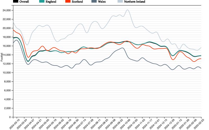 Latest Footfall Data for Local Retail Centres in the UK.