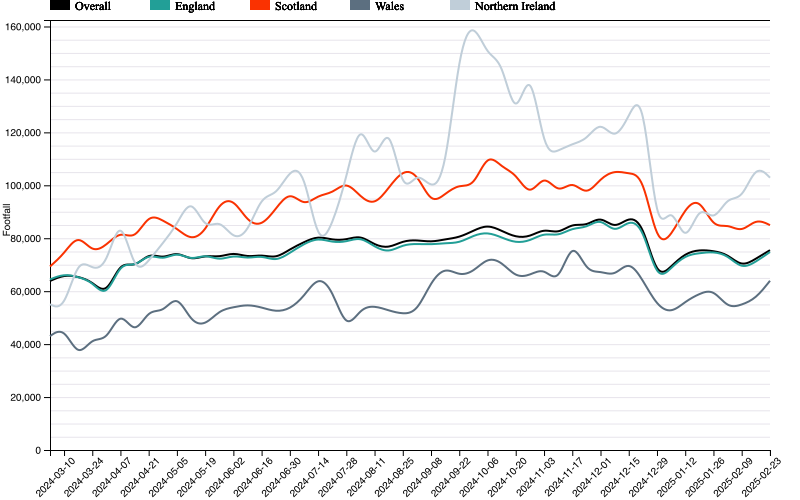 Latest Footfall Data for Major Retail Centres in the UK.