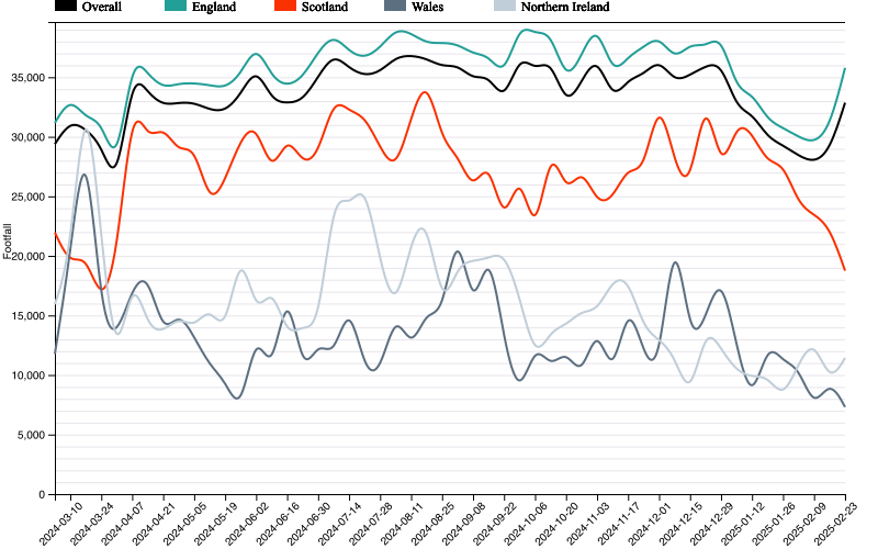 Latest Footfall Data for Shopping Centres in the UK.