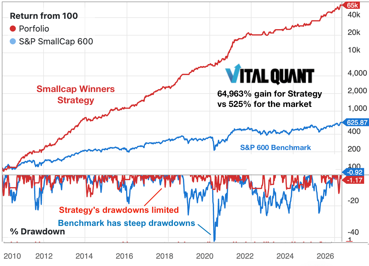 Screenshot of Smallcap Winners Strategy gained 65,388% compared to 560% for smallcap benchmark