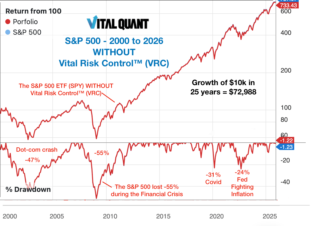 The S&P 500 ETF (SPY) in a buy-and-hold strategy for 25 years