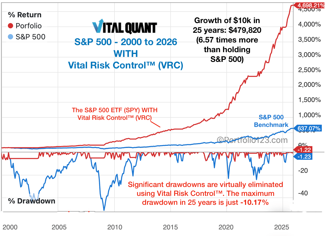 The S&P 500 using Vital Risk Control™ to minimize drawdowns