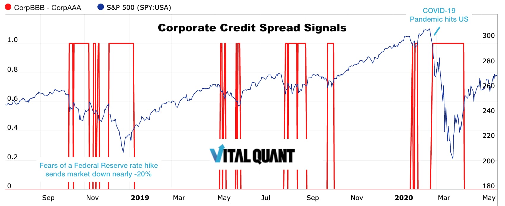 Corporate credit spread signals: the BBB minus AAA quality spread against the S&P 500, September 2018 to May 2020, with VRC risk-off signals marked in red.