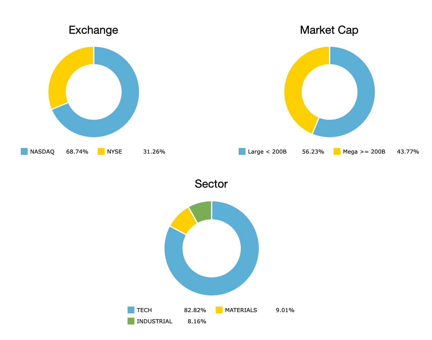 Strategy Performance