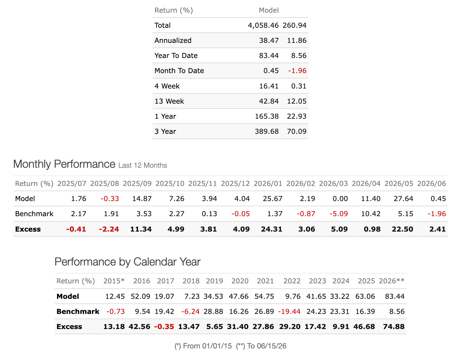 Strategy Performance