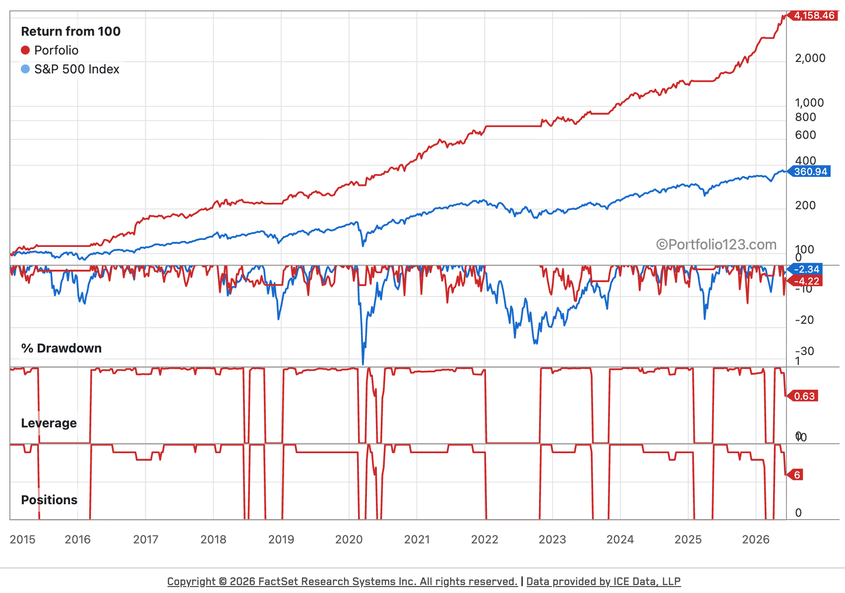 Return, Drawdown, and Positions