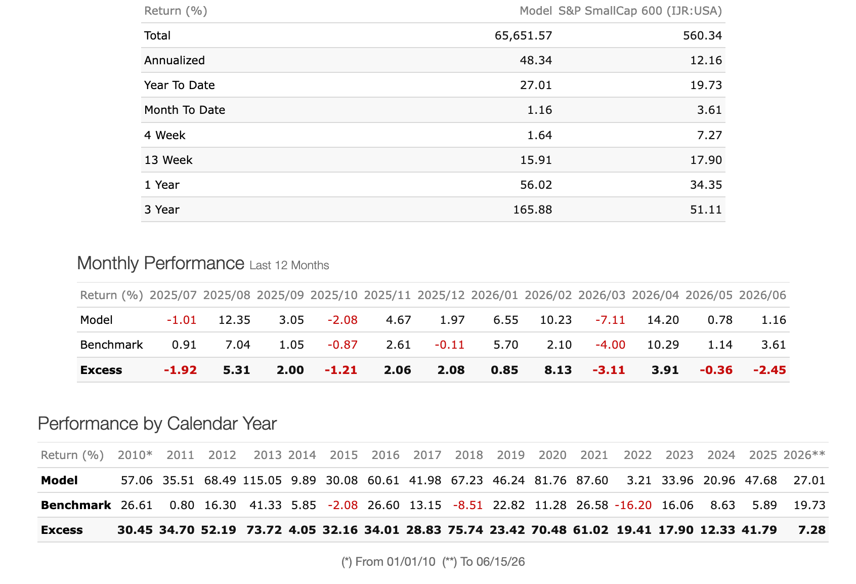 Strategy Performance