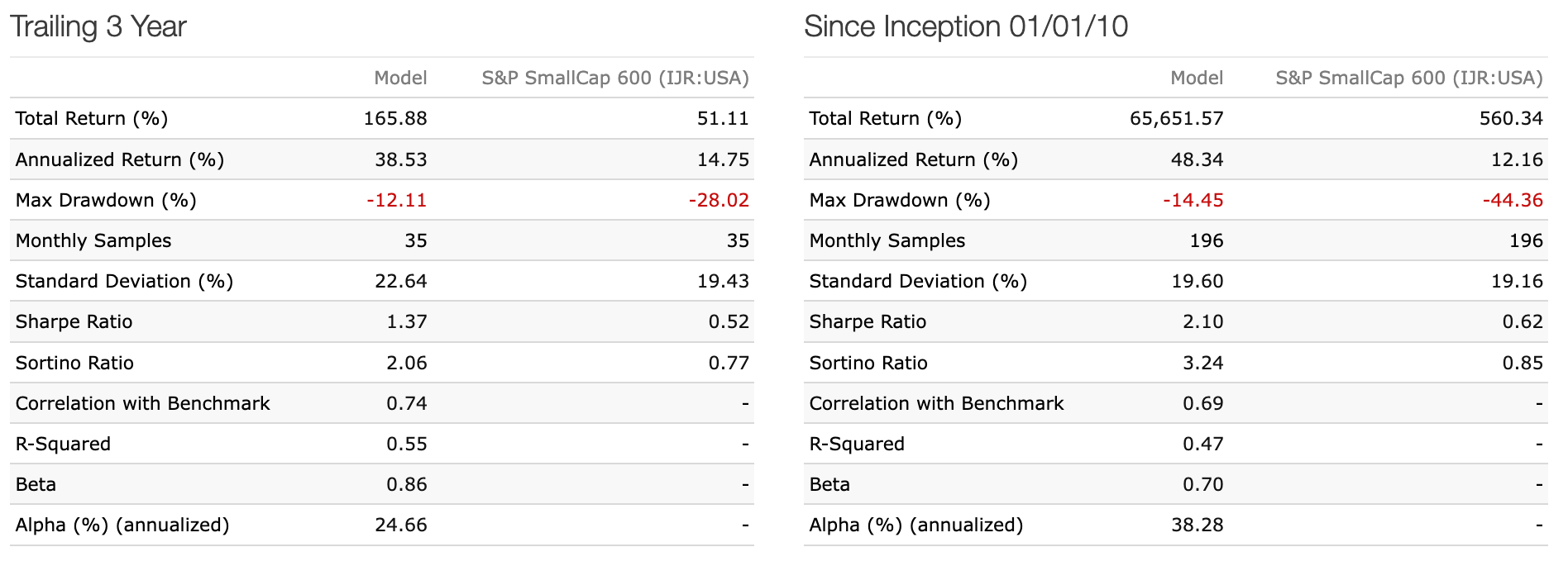 Risk Statistics