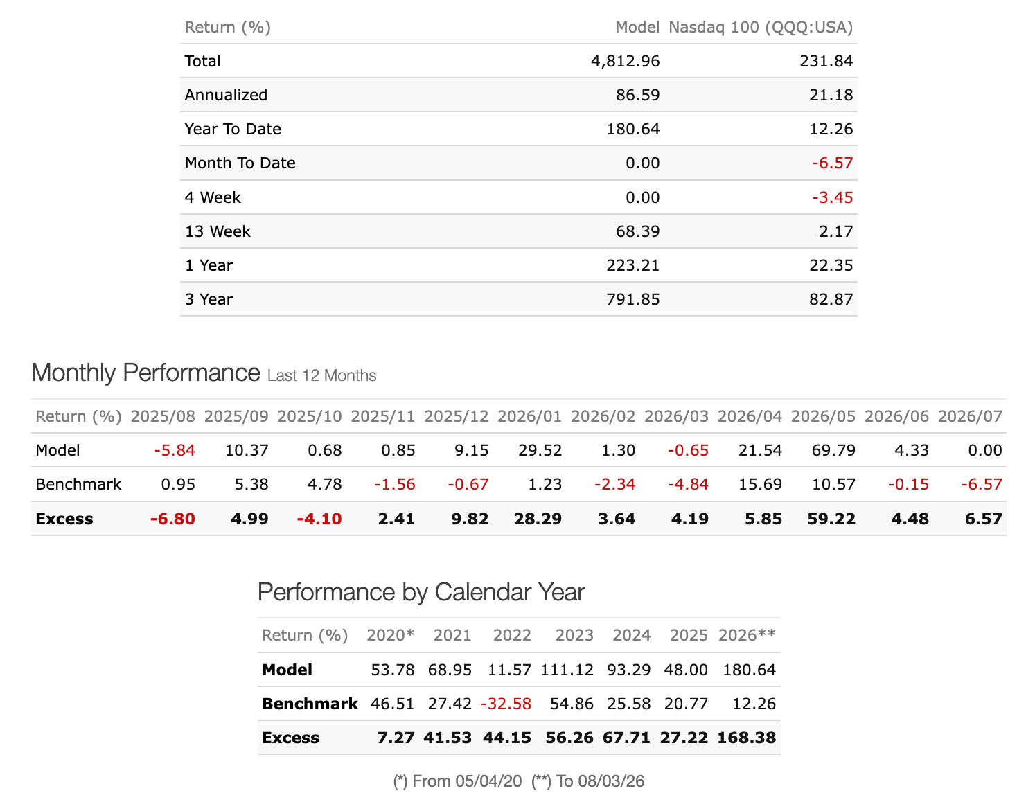 Strategy Performance