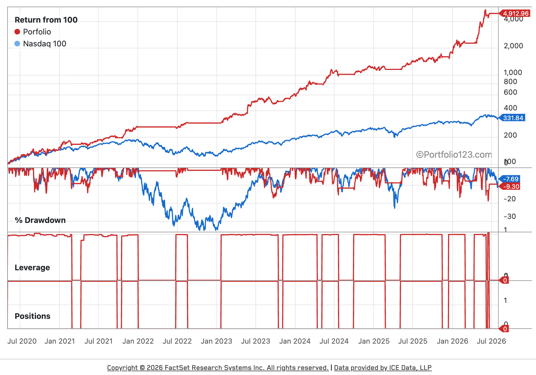Return, Drawdown, and Positions
