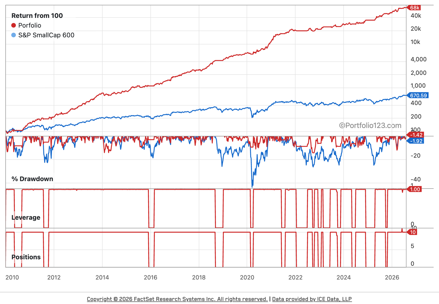 Return, Drawdown, and Positions