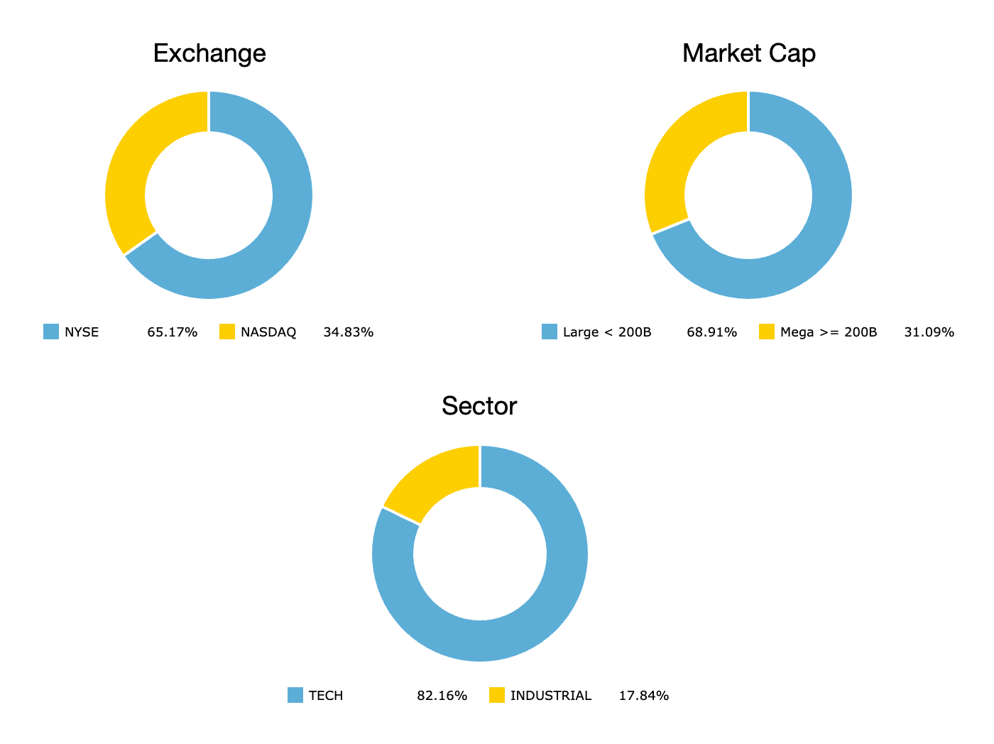Strategy Performance