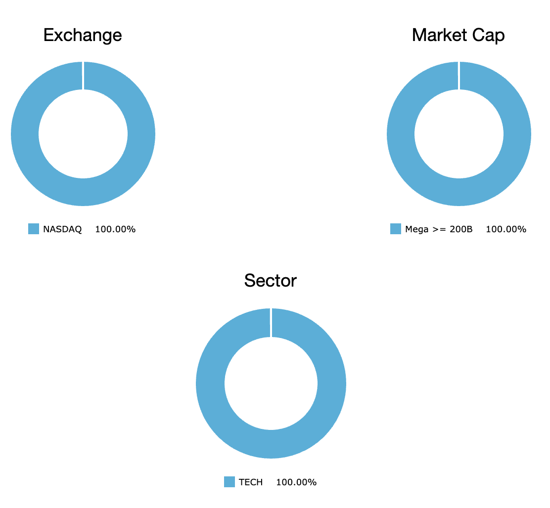Strategy Performance