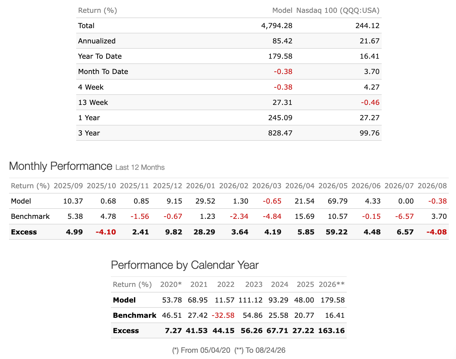 Strategy Performance