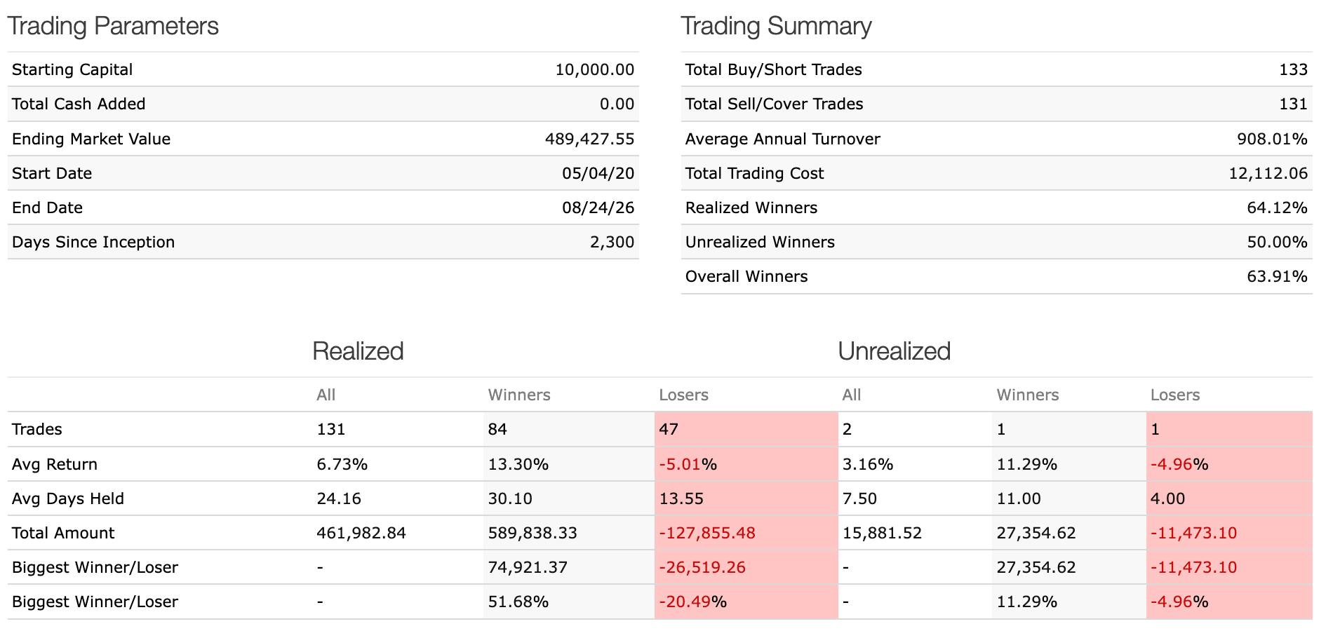 Trading Statistics