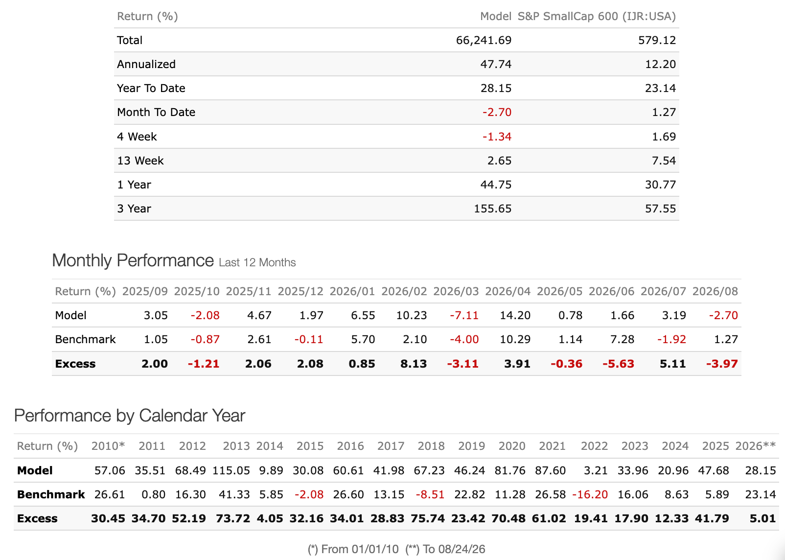 Strategy Performance