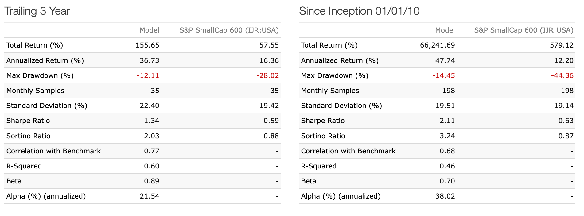 Risk Statistics
