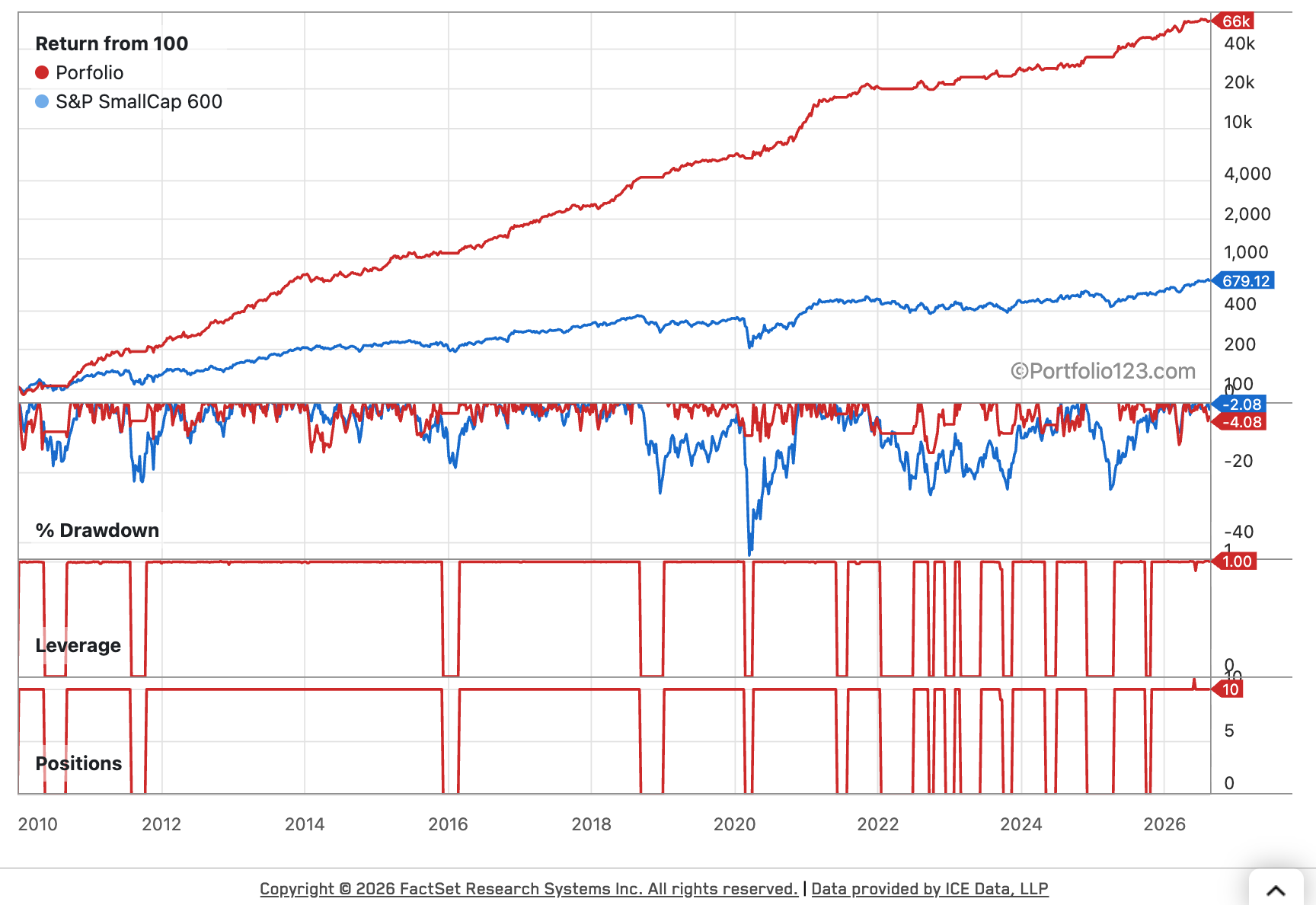Return, Drawdown, and Positions