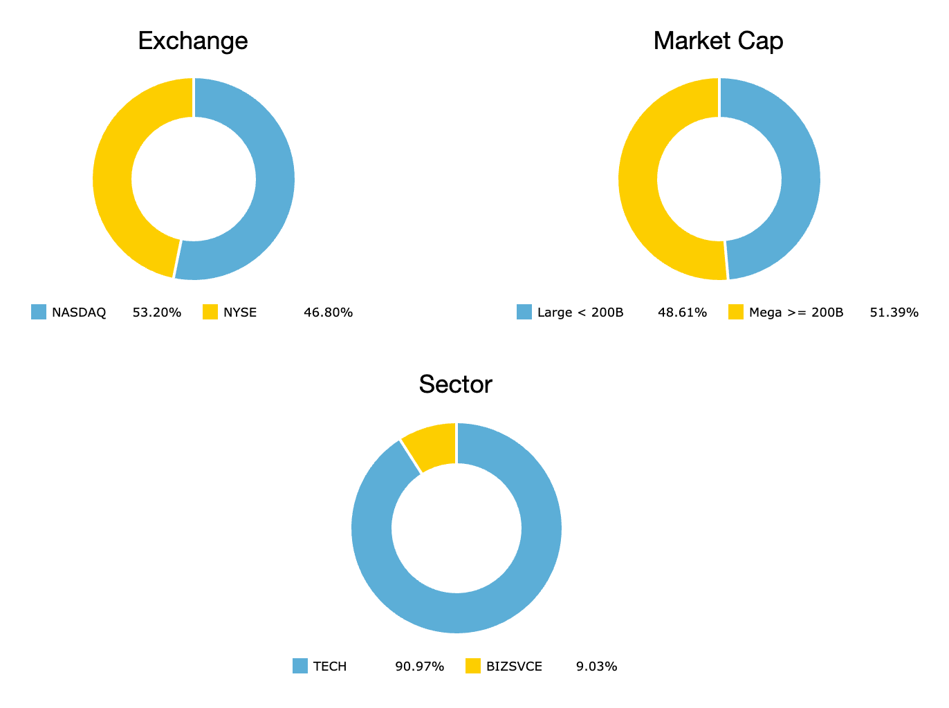Strategy Performance