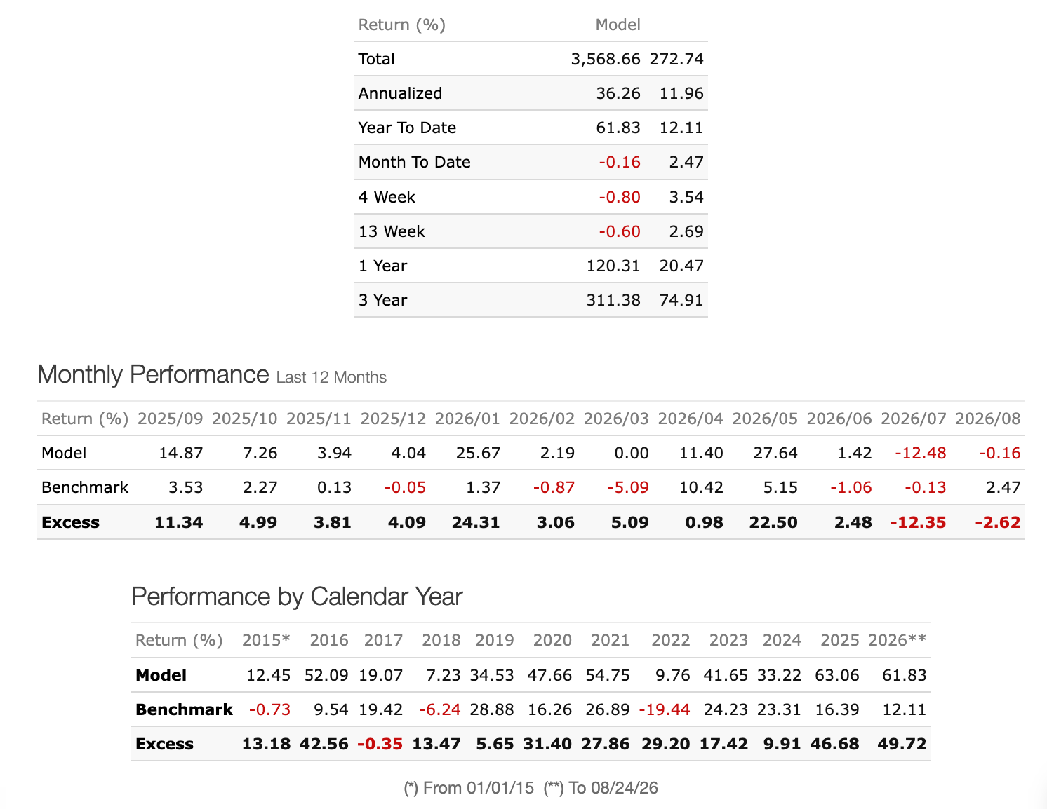 Strategy Performance