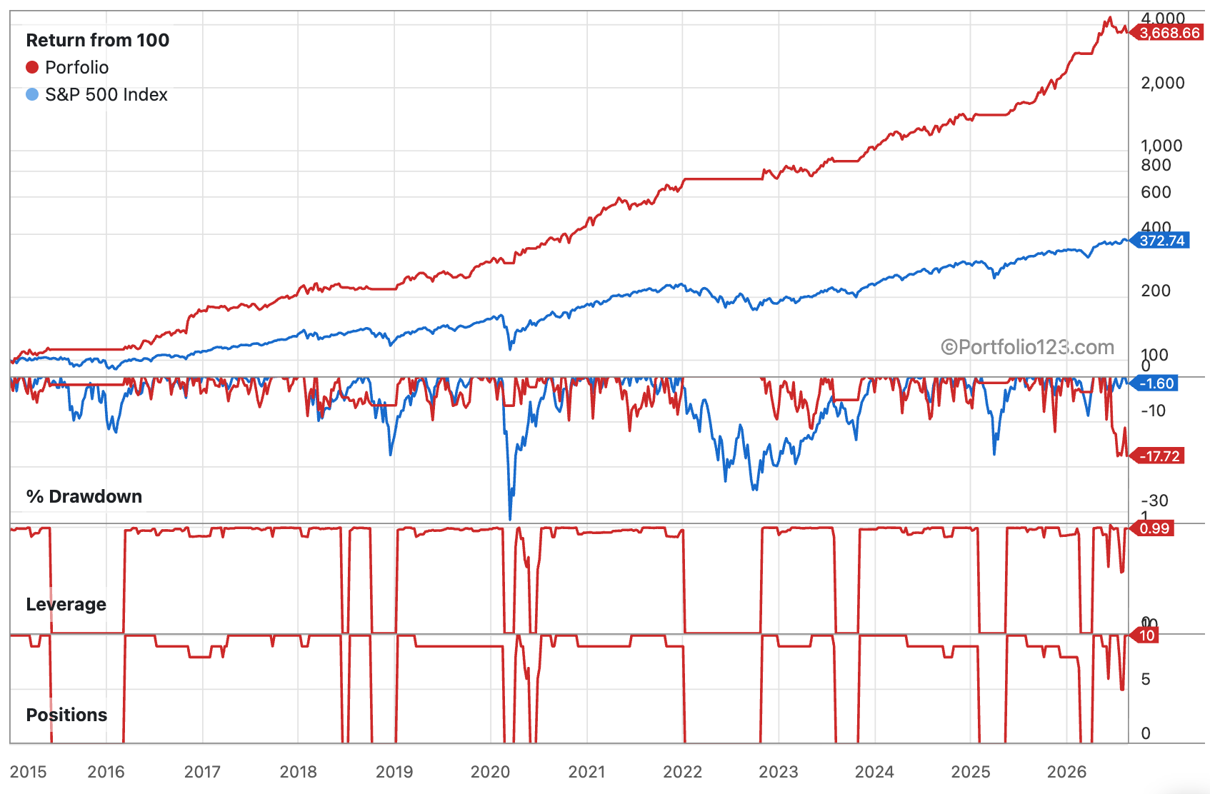 Return, Drawdown, and Positions