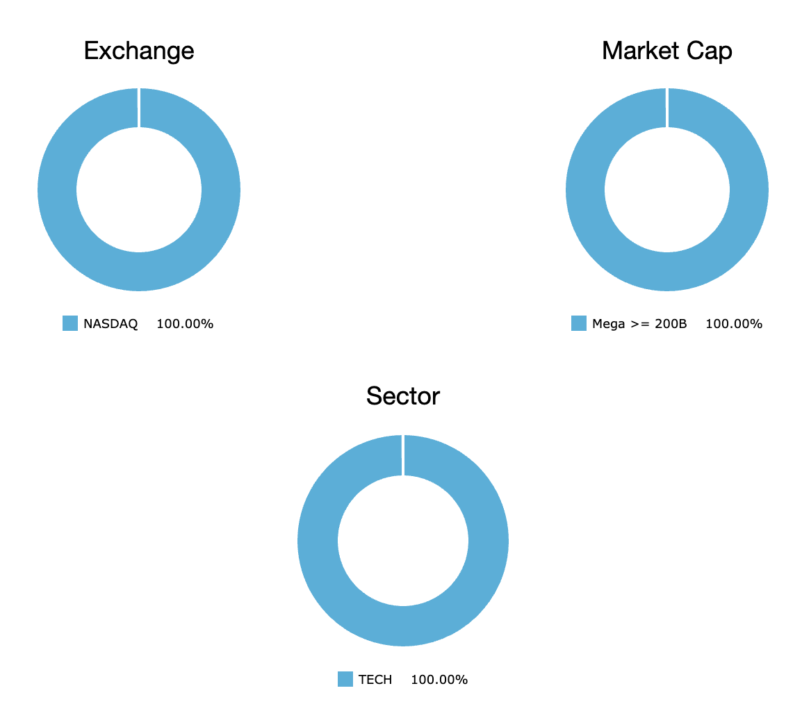 Strategy Performance