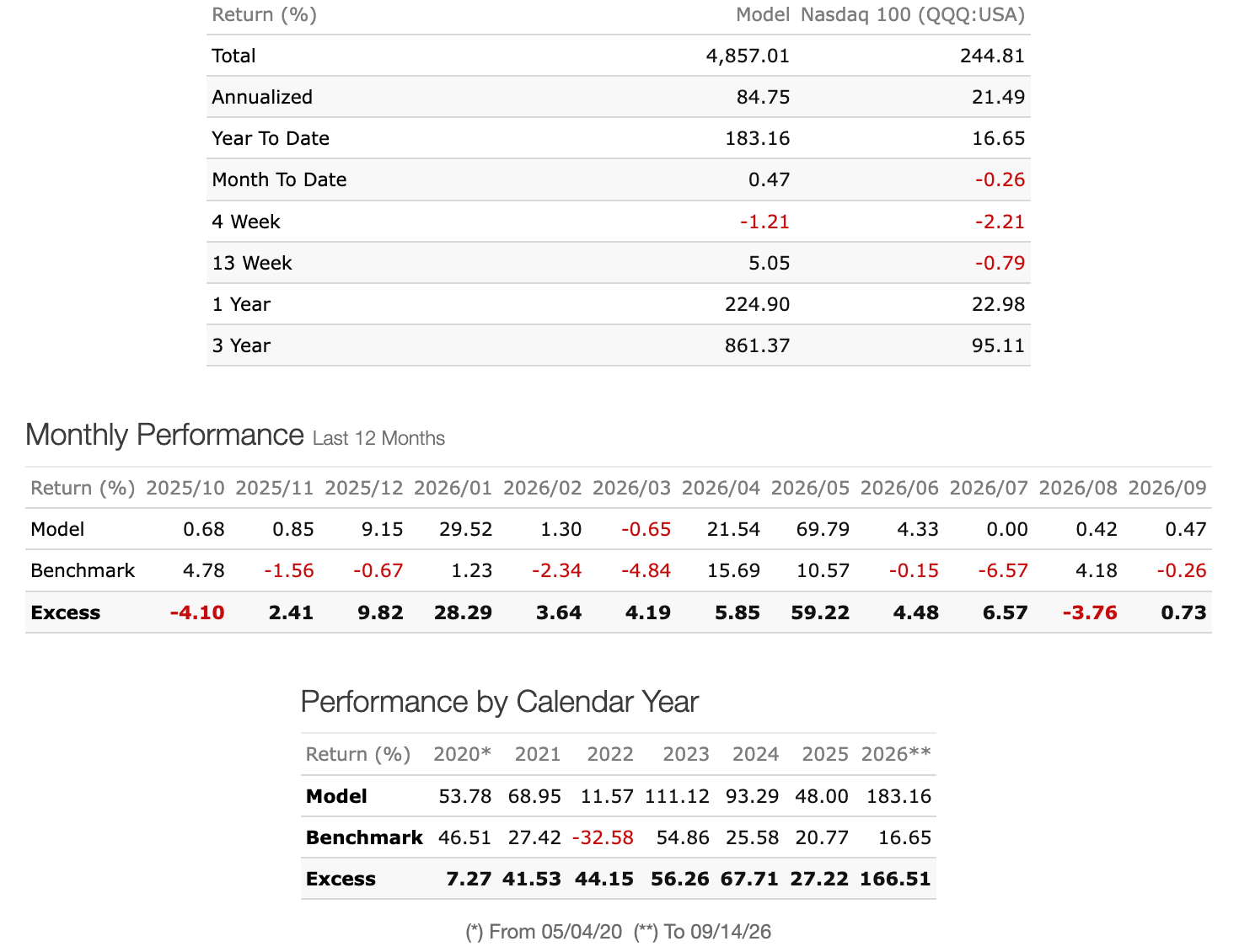 Strategy Performance