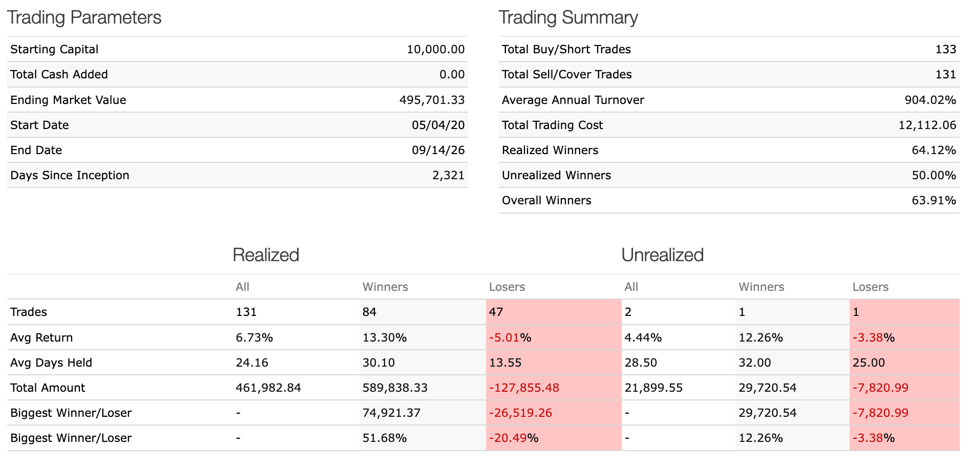 Trading Statistics