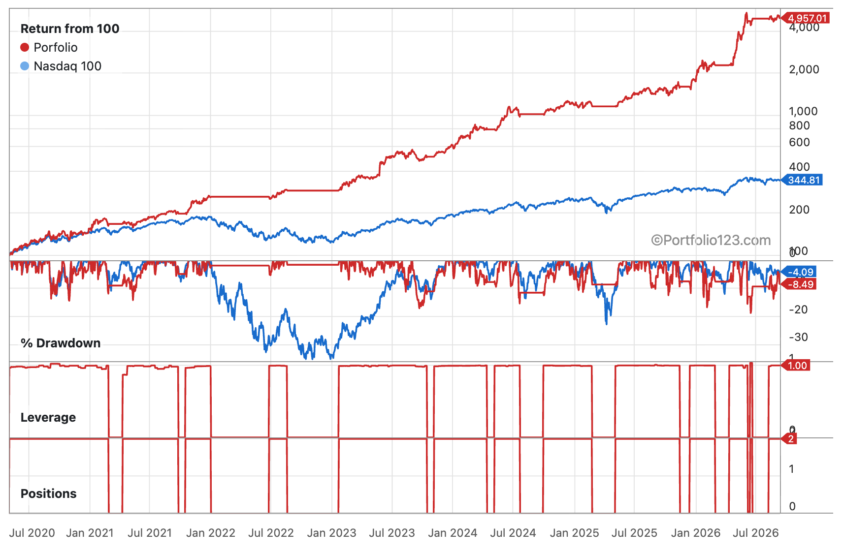 Return, Drawdown, and Positions