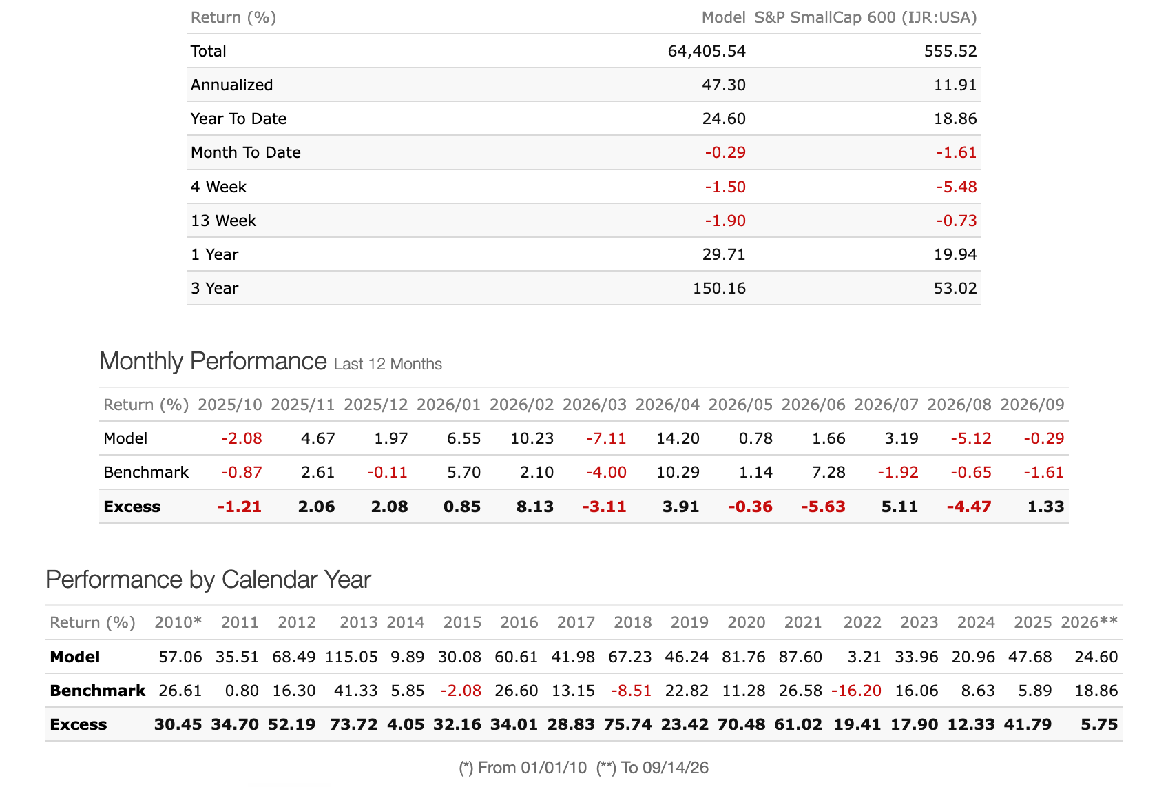 Strategy Performance