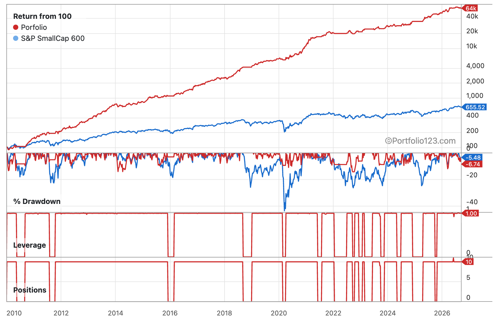 Return, Drawdown, and Positions