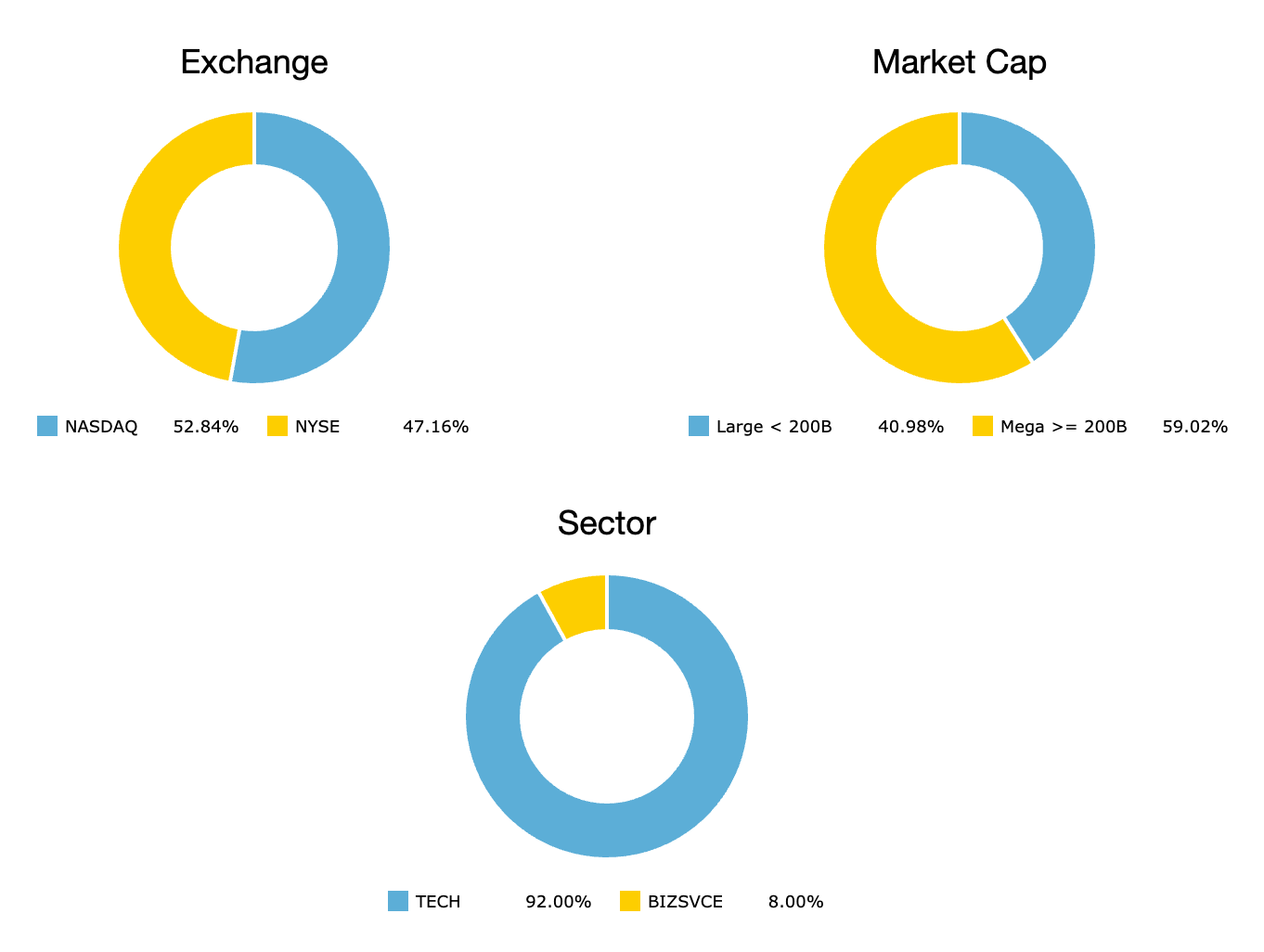 Strategy Performance