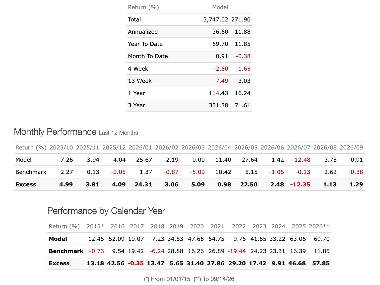 Strategy Performance