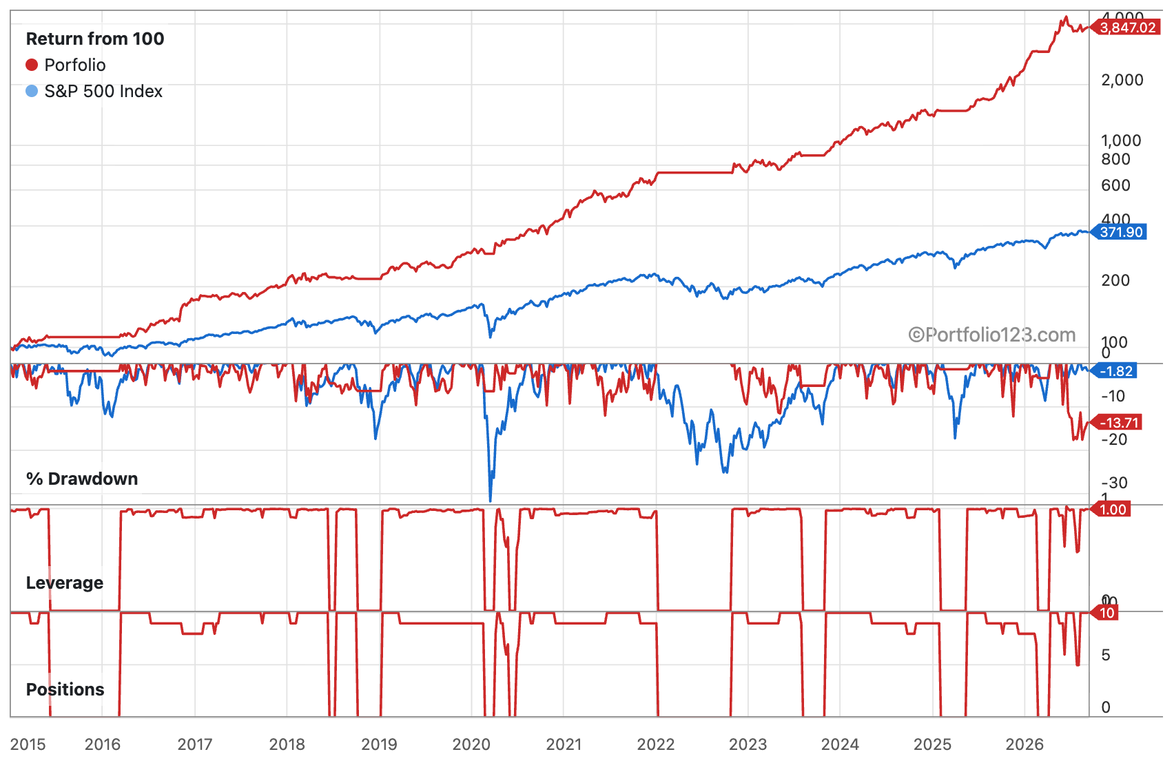 Return, Drawdown, and Positions