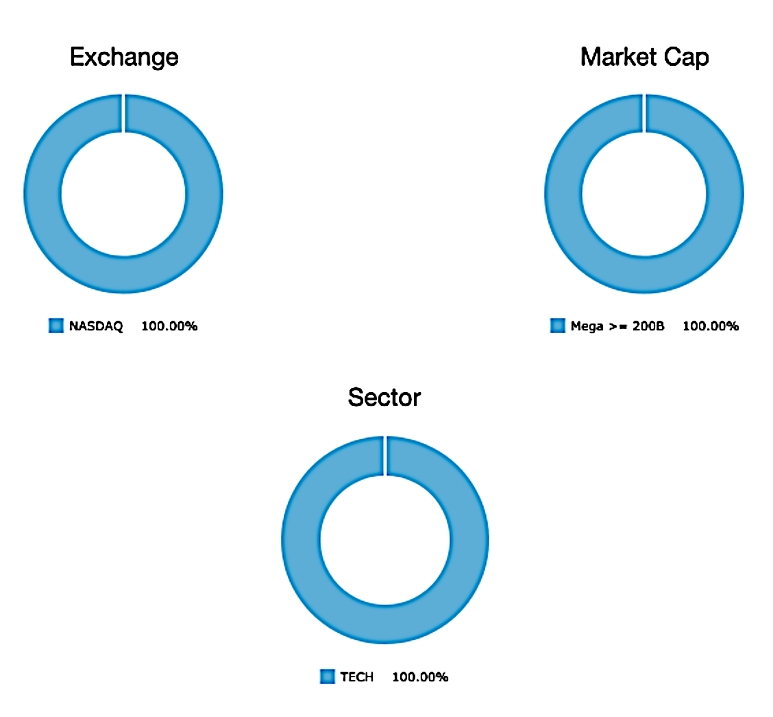 Strategy Performance