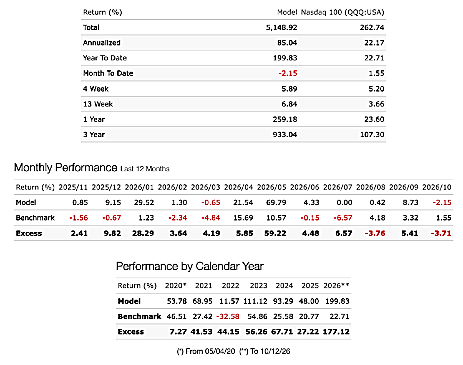 Strategy Performance