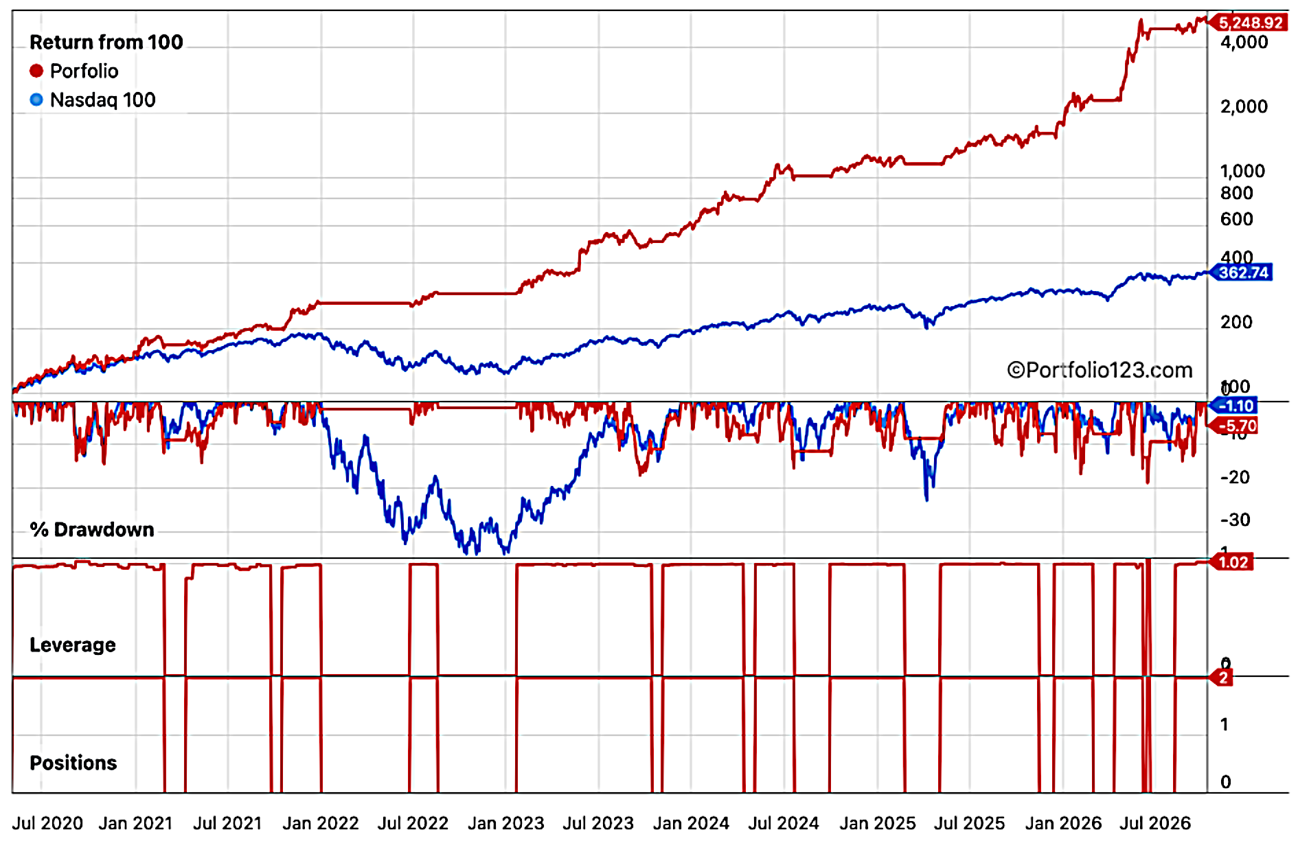 Return, Drawdown, and Positions