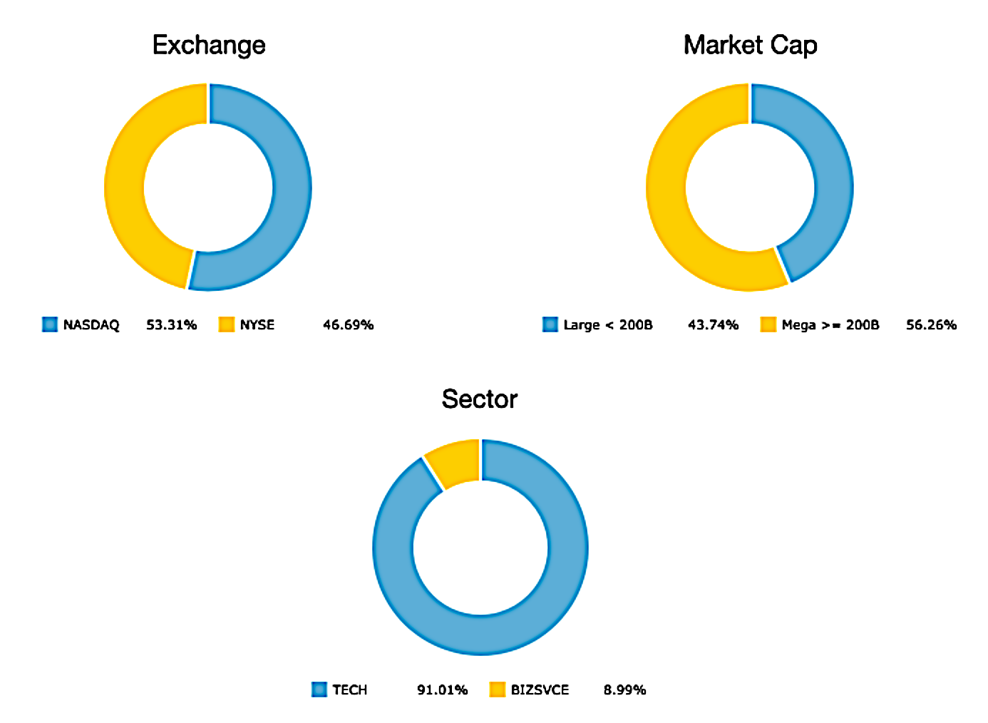 Strategy Performance