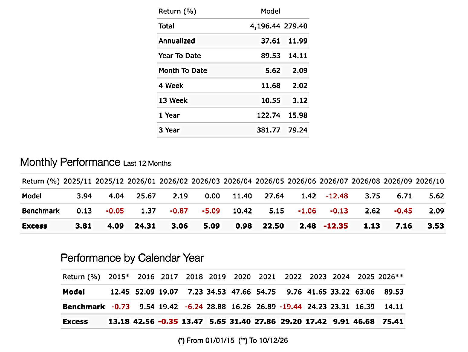 Strategy Performance