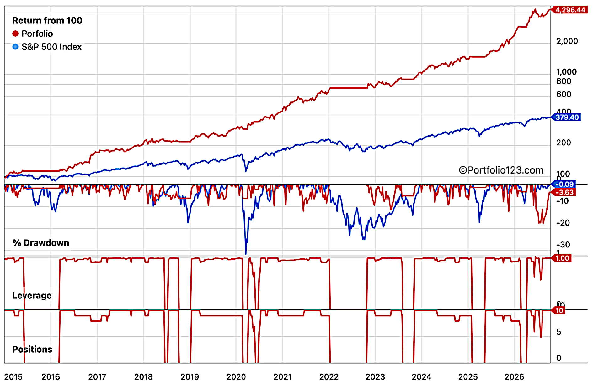 Return, Drawdown, and Positions