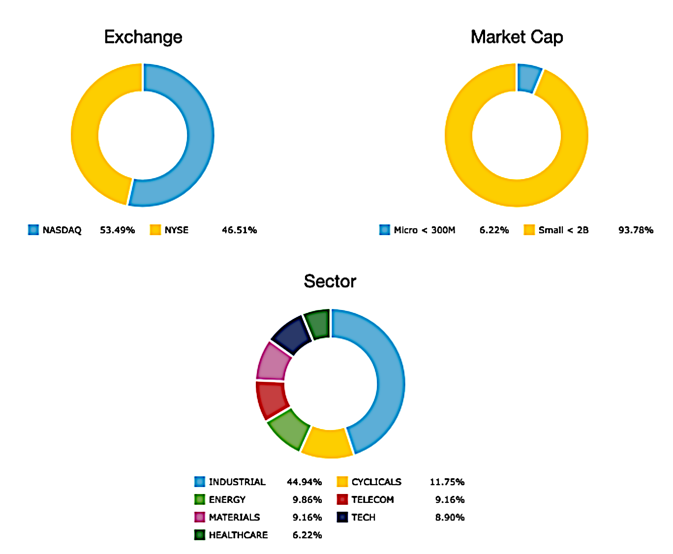 Strategy Performance
