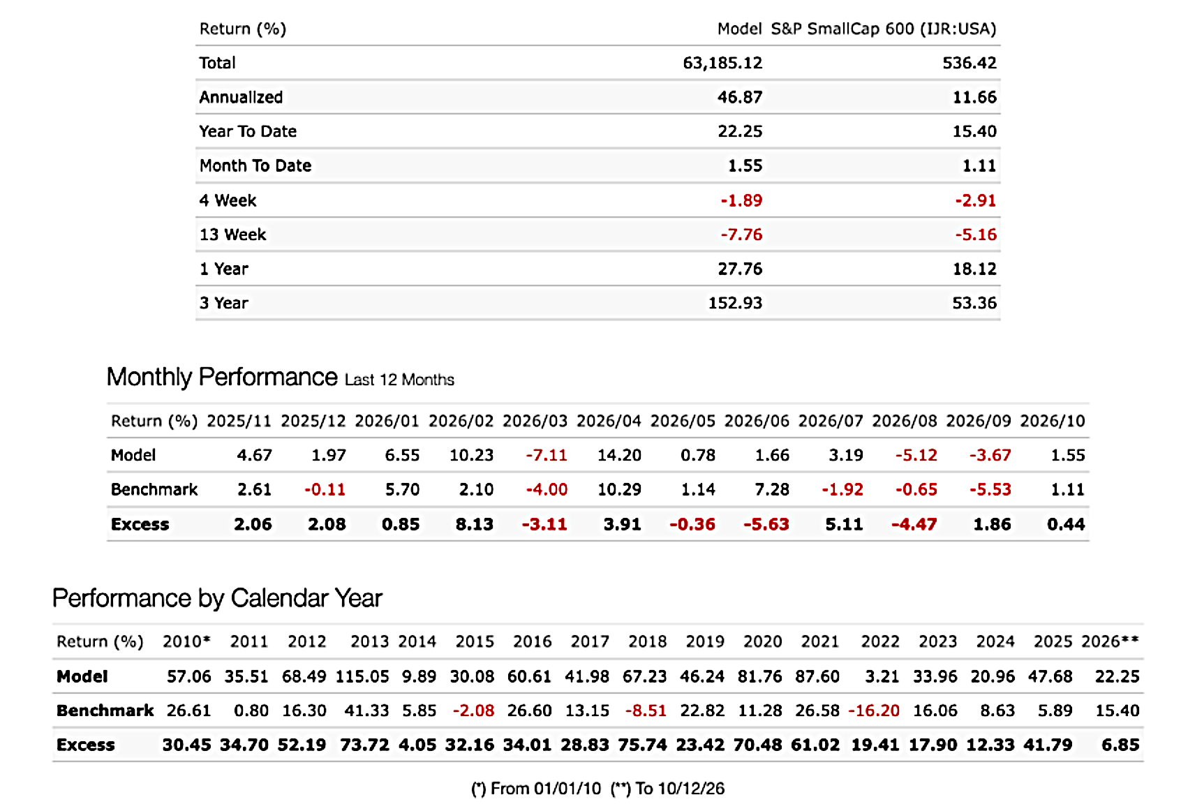 Strategy Performance