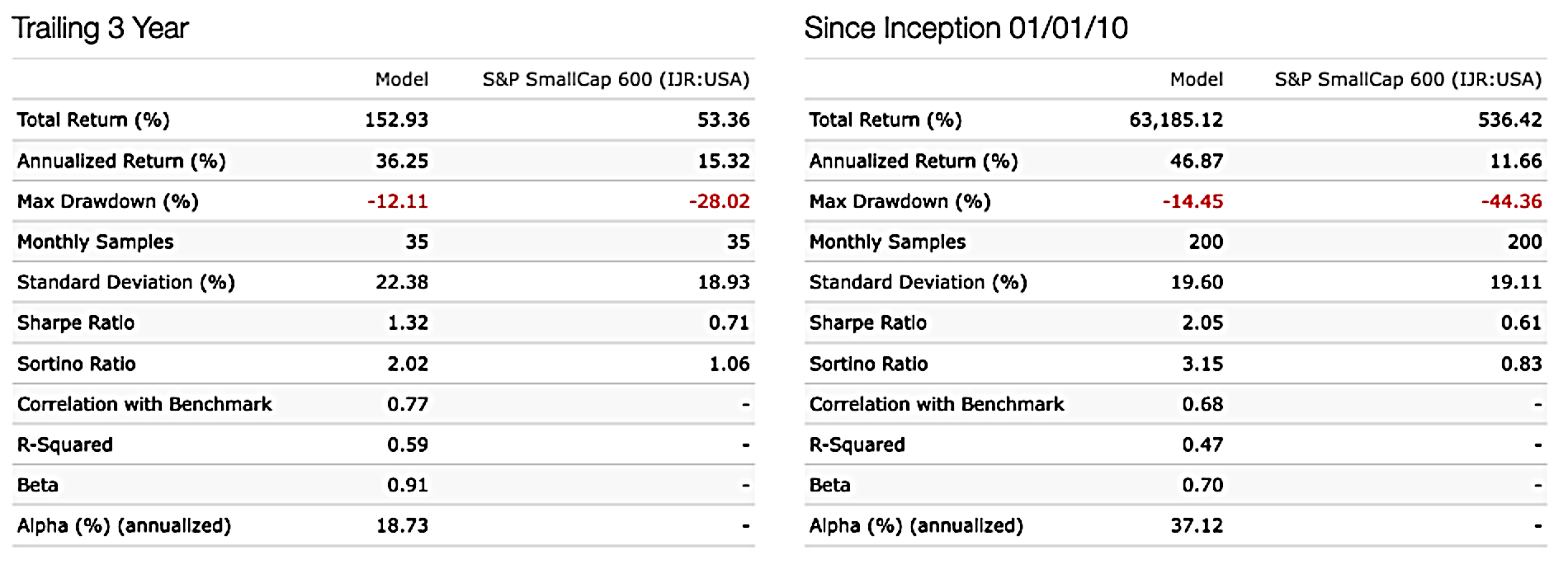 Risk Statistics