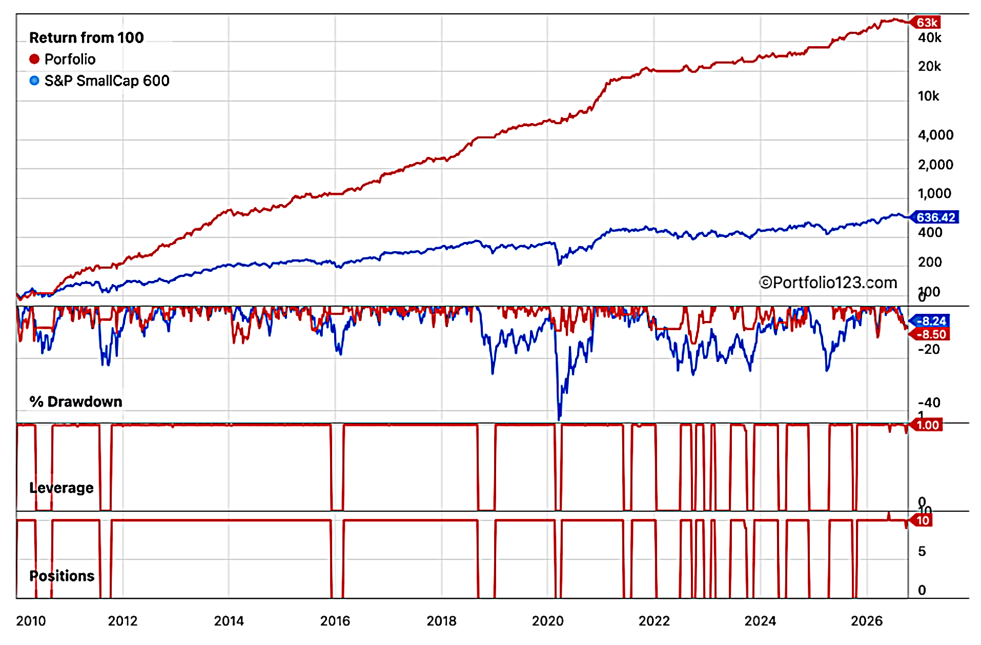 Return, Drawdown, and Positions