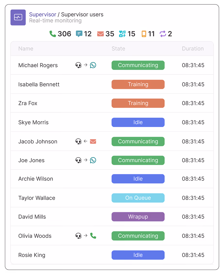 Supervisor dashboard showing agent names, states like Communicating, Training, Idle, and call durations at 08:31:45.