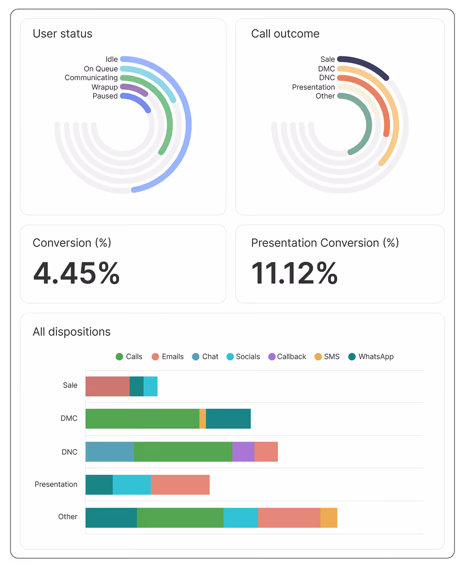 Dashboard showing user status, call outcomes, conversion rates, and disposition type breakdowns in bar charts and rings.