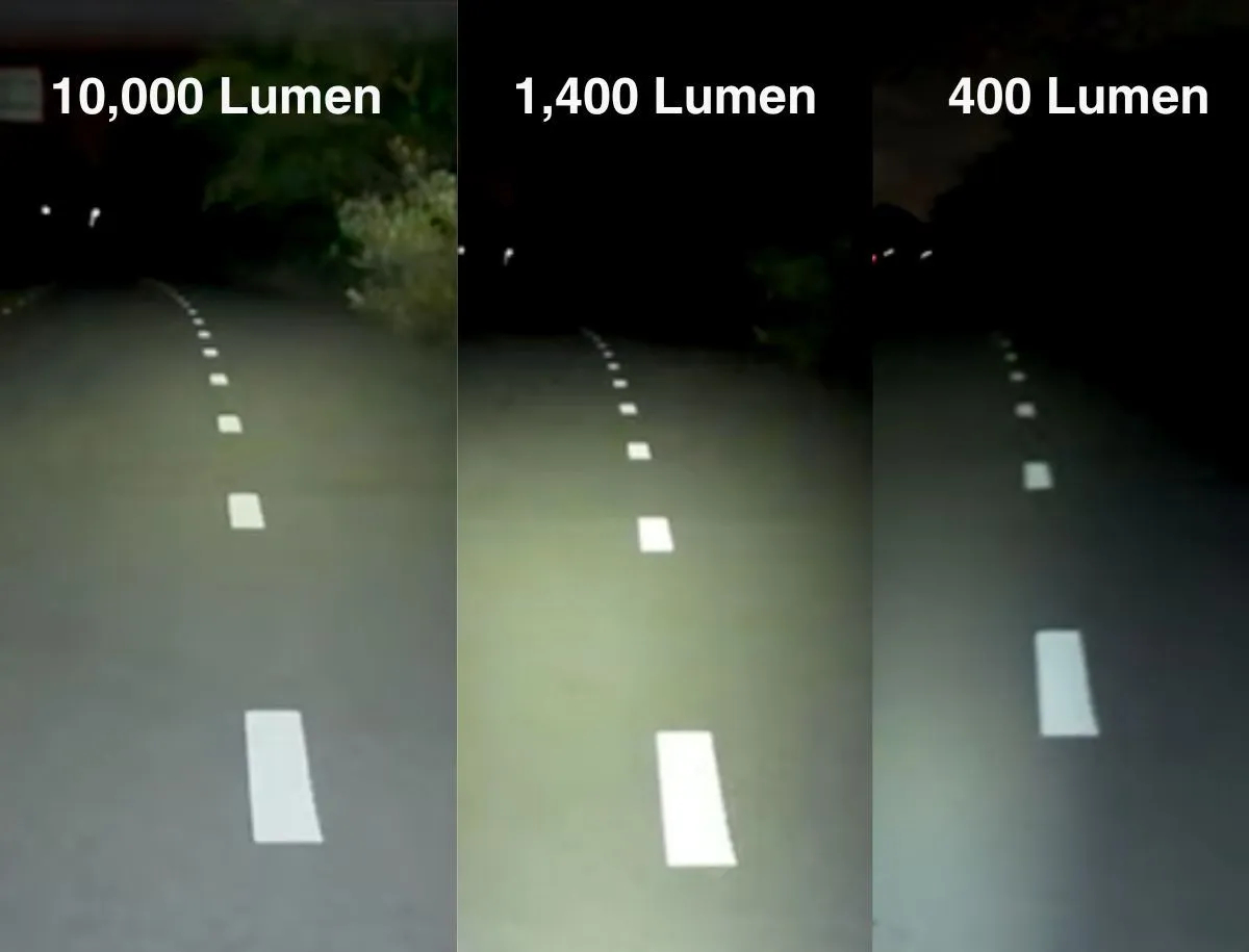 Three-panel night road comparison showing bike light output at 10,000 lumens, 1,400 lumens, and 400 lumens side by side; the 10,000 lumen panel illuminates the full road width and roadside vegetation, the 1,400 lumen panel shows a bright center beam with darker edges, and the 400 lumen panel reveals significantly reduced road visibility with heavy shadow on both sides