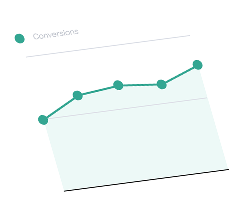 Line graph showing increasing conversions with five data points connected by a green line.